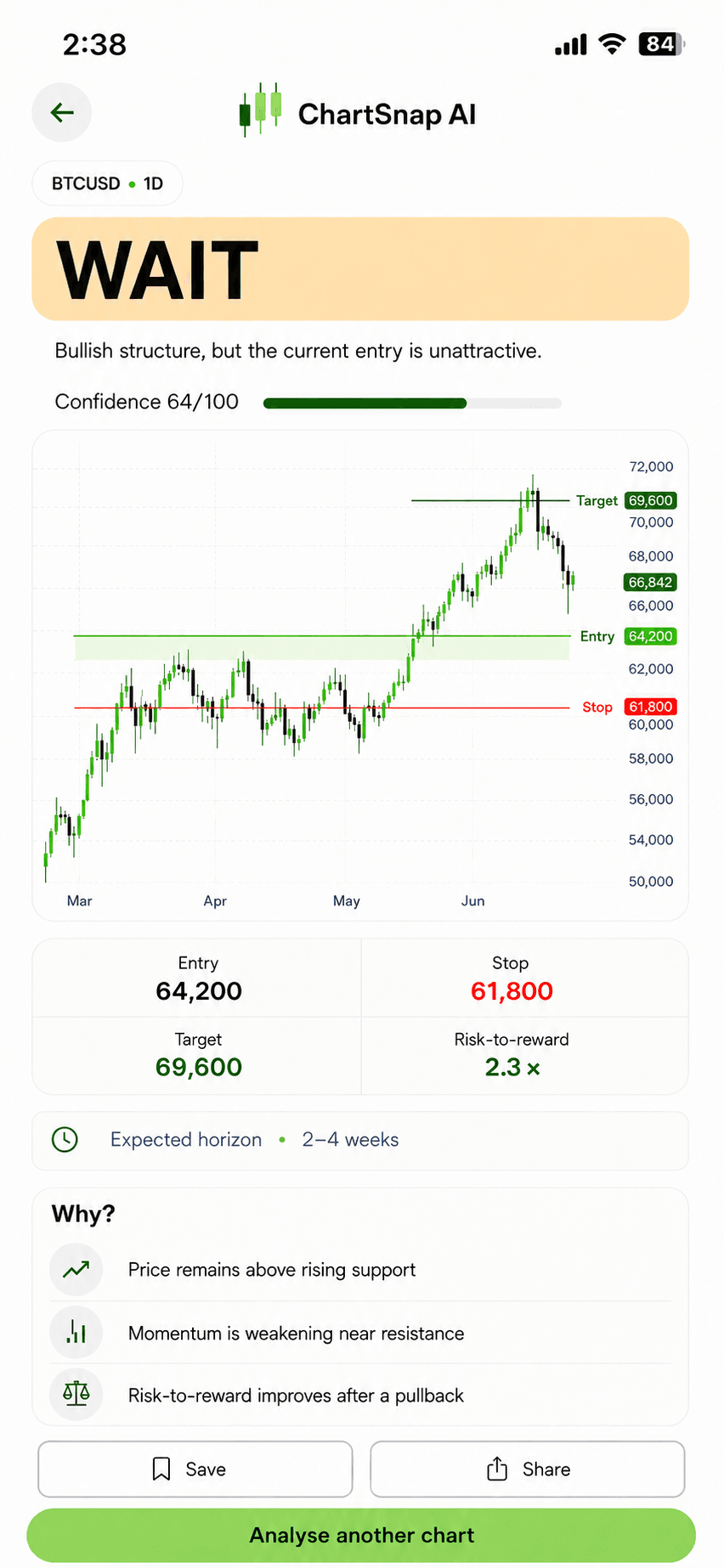 ChartSnap AI Wait verdict with visible chart evidence