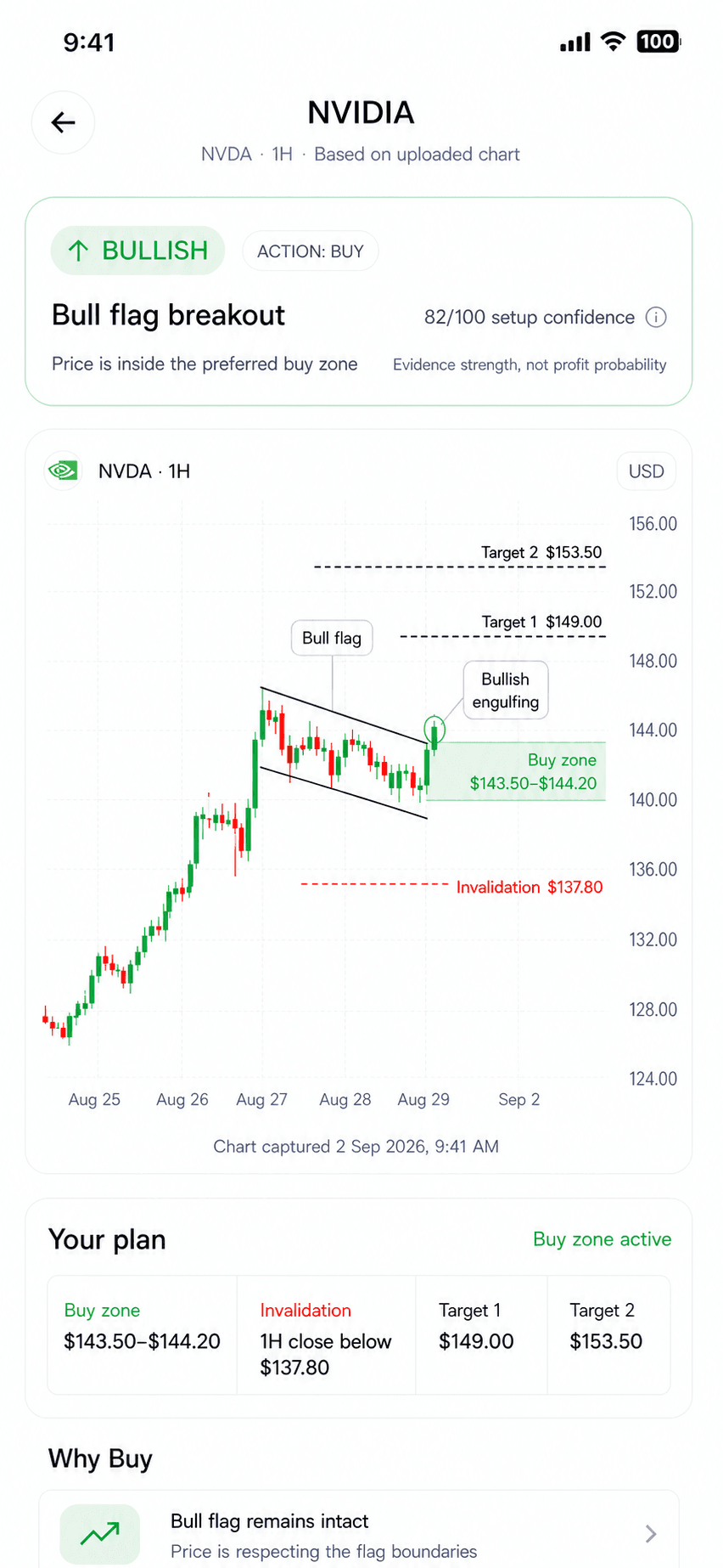 Buy verdict with annotations visible on the submitted chart